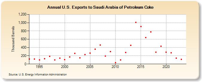 U.S. Exports to Saudi Arabia of Petroleum Coke (Thousand Barrels)