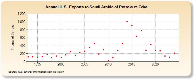 U.S. Exports to Saudi Arabia of Petroleum Coke (Thousand Barrels)