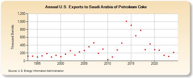 U.S. Exports to Saudi Arabia of Petroleum Coke (Thousand Barrels)