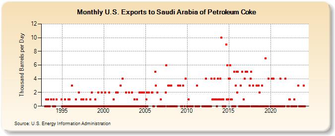 U.S. Exports to Saudi Arabia of Petroleum Coke (Thousand Barrels per Day)