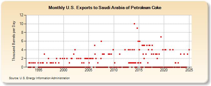 U.S. Exports to Saudi Arabia of Petroleum Coke (Thousand Barrels per Day)