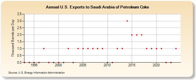 U.S. Exports to Saudi Arabia of Petroleum Coke (Thousand Barrels per Day)