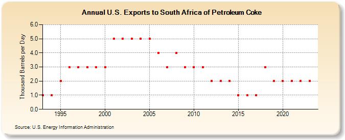 U.S. Exports to South Africa of Petroleum Coke (Thousand Barrels per Day)