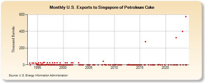 U.S. Exports to Singapore of Petroleum Coke (Thousand Barrels)