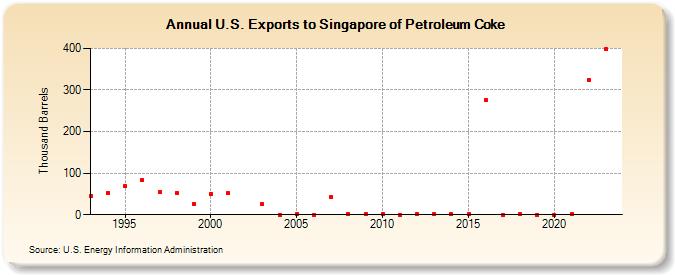 U.S. Exports to Singapore of Petroleum Coke (Thousand Barrels)