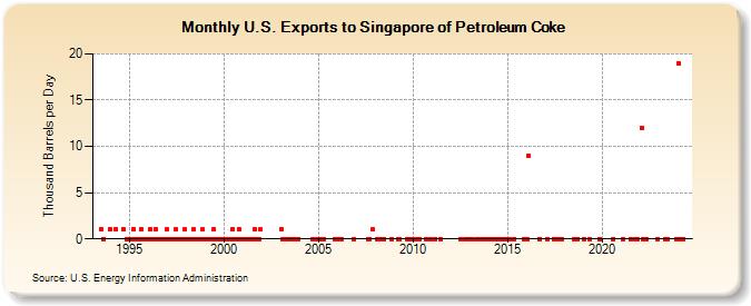 U.S. Exports to Singapore of Petroleum Coke (Thousand Barrels per Day)