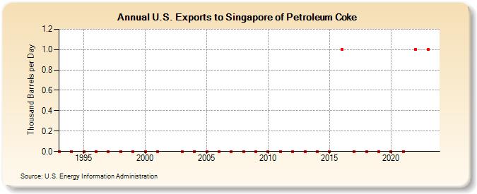 U.S. Exports to Singapore of Petroleum Coke (Thousand Barrels per Day)