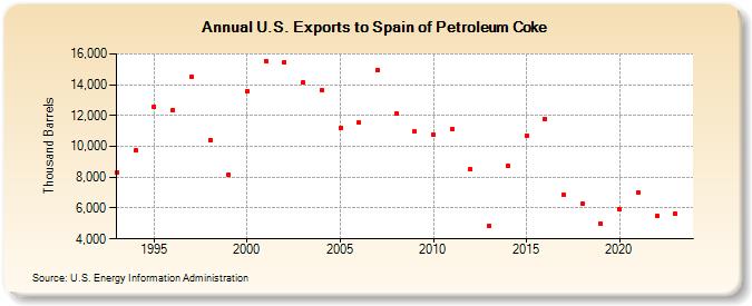 U.S. Exports to Spain of Petroleum Coke (Thousand Barrels)