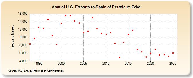 U.S. Exports to Spain of Petroleum Coke (Thousand Barrels)
