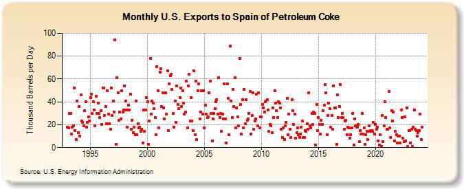 U.S. Exports to Spain of Petroleum Coke (Thousand Barrels per Day)