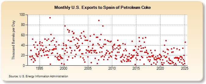 U.S. Exports to Spain of Petroleum Coke (Thousand Barrels per Day)