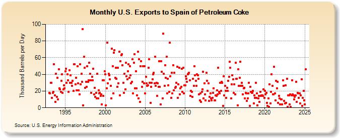 U.S. Exports to Spain of Petroleum Coke (Thousand Barrels per Day)