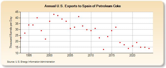 U.S. Exports to Spain of Petroleum Coke (Thousand Barrels per Day)