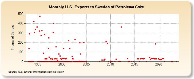 U.S. Exports to Sweden of Petroleum Coke (Thousand Barrels)