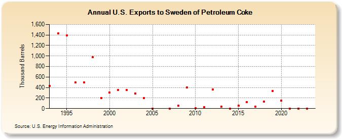 U.S. Exports to Sweden of Petroleum Coke (Thousand Barrels)