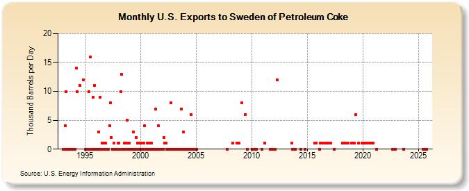 U.S. Exports to Sweden of Petroleum Coke (Thousand Barrels per Day)