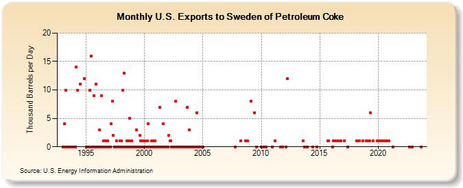 U.S. Exports to Sweden of Petroleum Coke (Thousand Barrels per Day)