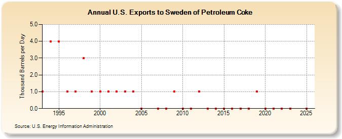 U.S. Exports to Sweden of Petroleum Coke (Thousand Barrels per Day)
