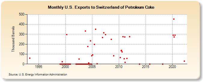 U.S. Exports to Switzerland of Petroleum Coke (Thousand Barrels)