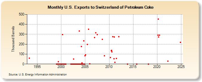 U.S. Exports to Switzerland of Petroleum Coke (Thousand Barrels)