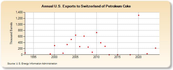 U.S. Exports to Switzerland of Petroleum Coke (Thousand Barrels)