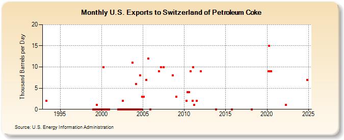 U.S. Exports to Switzerland of Petroleum Coke (Thousand Barrels per Day)