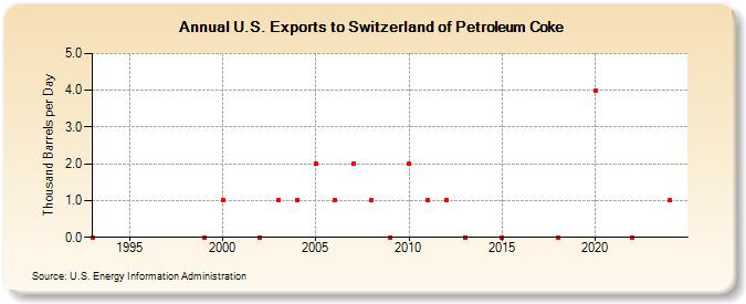 U.S. Exports to Switzerland of Petroleum Coke (Thousand Barrels per Day)