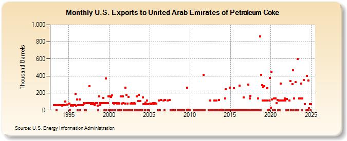 U.S. Exports to United Arab Emirates of Petroleum Coke (Thousand Barrels)