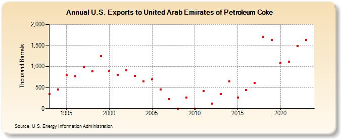 U.S. Exports to United Arab Emirates of Petroleum Coke (Thousand Barrels)
