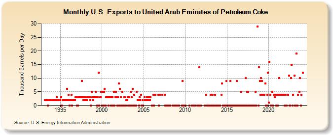 U.S. Exports to United Arab Emirates of Petroleum Coke (Thousand Barrels per Day)