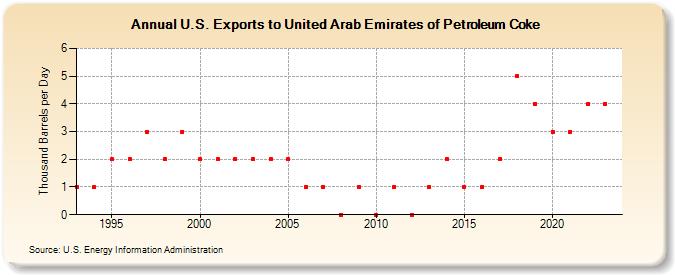 U.S. Exports to United Arab Emirates of Petroleum Coke (Thousand Barrels per Day)