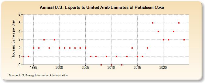 U.S. Exports to United Arab Emirates of Petroleum Coke (Thousand Barrels per Day)