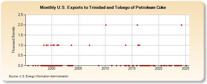 U.S. Exports to Trinidad and Tobago of Petroleum Coke (Thousand Barrels)