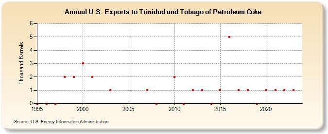 U.S. Exports to Trinidad and Tobago of Petroleum Coke (Thousand Barrels)