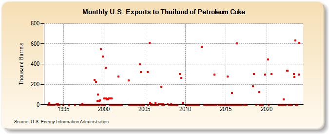 U.S. Exports to Thailand of Petroleum Coke (Thousand Barrels)