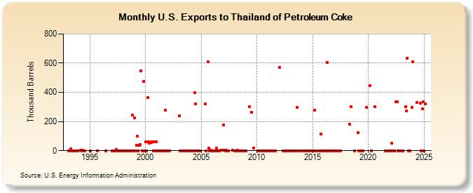 U.S. Exports to Thailand of Petroleum Coke (Thousand Barrels)