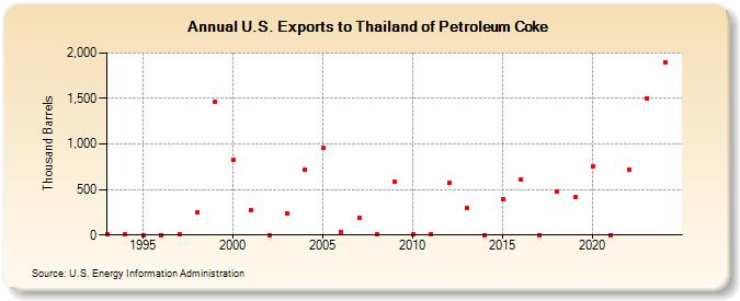 U.S. Exports to Thailand of Petroleum Coke (Thousand Barrels)