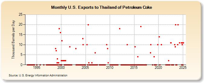 U.S. Exports to Thailand of Petroleum Coke (Thousand Barrels per Day)