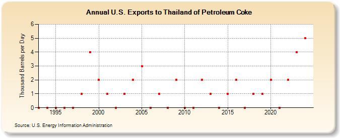 U.S. Exports to Thailand of Petroleum Coke (Thousand Barrels per Day)