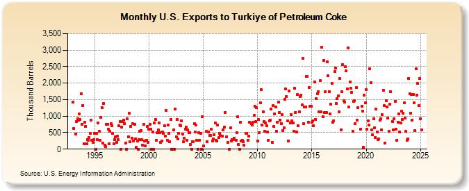 U.S. Exports to Turkiye of Petroleum Coke (Thousand Barrels)