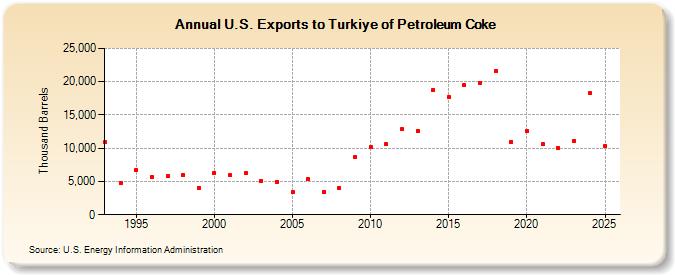 U.S. Exports to Turkiye of Petroleum Coke (Thousand Barrels)