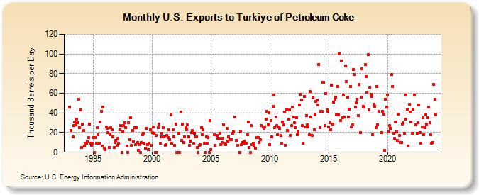 U.S. Exports to Turkiye of Petroleum Coke (Thousand Barrels per Day)