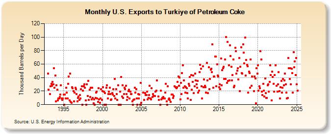 U.S. Exports to Turkiye of Petroleum Coke (Thousand Barrels per Day)