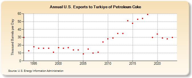 U.S. Exports to Turkey of Petroleum Coke (Thousand Barrels per Day)