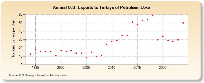 U.S. Exports to Turkiye of Petroleum Coke (Thousand Barrels per Day)