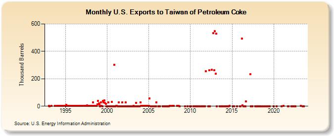 U.S. Exports to Taiwan of Petroleum Coke (Thousand Barrels)