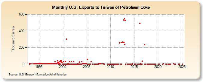 U.S. Exports to Taiwan of Petroleum Coke (Thousand Barrels)