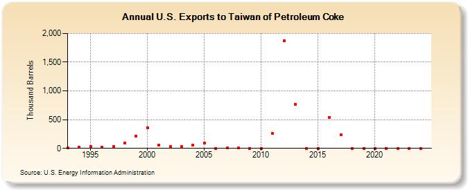 U.S. Exports to Taiwan of Petroleum Coke (Thousand Barrels)