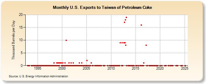 U.S. Exports to Taiwan of Petroleum Coke (Thousand Barrels per Day)