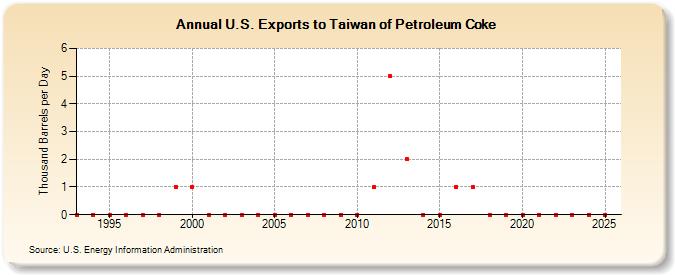 U.S. Exports to Taiwan of Petroleum Coke (Thousand Barrels per Day)